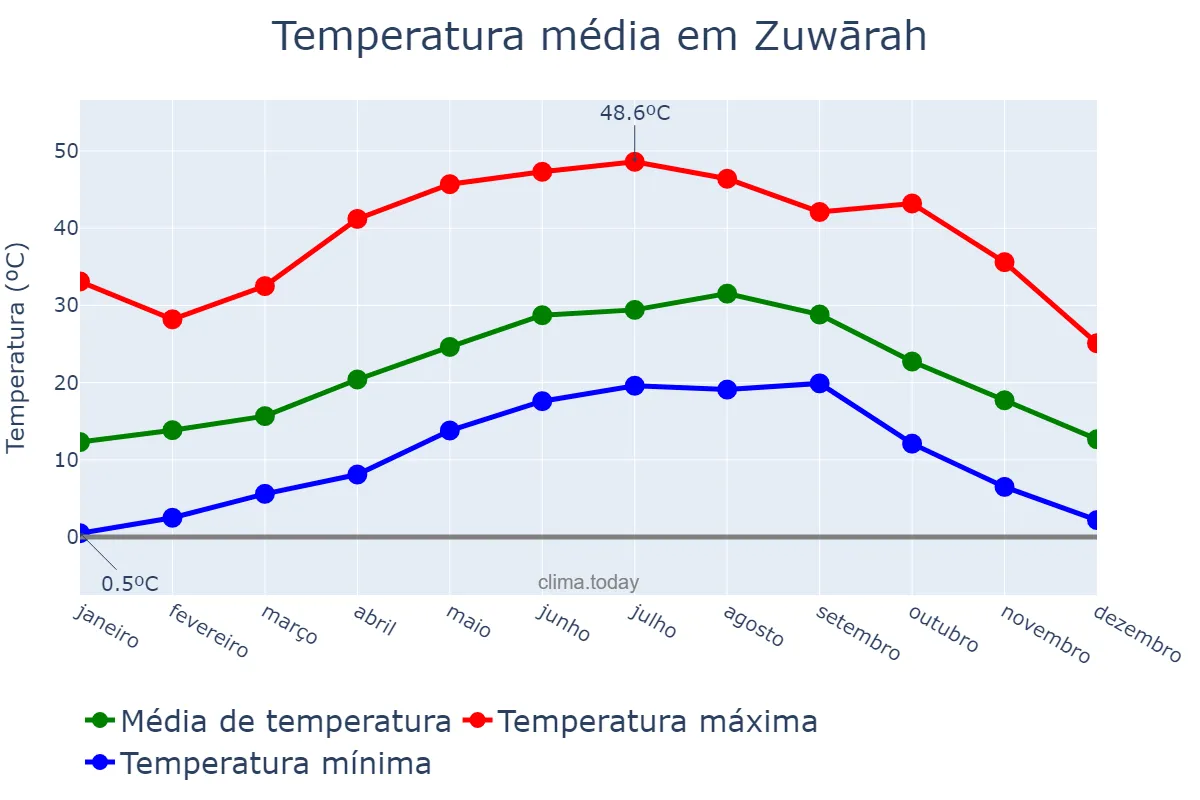 Temperatura anual em Zuwārah, An Nuqāţ al Khams, LY