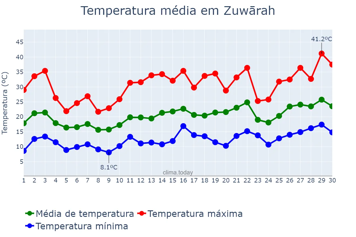 Temperatura em abril em Zuwārah, An Nuqāţ al Khams, LY