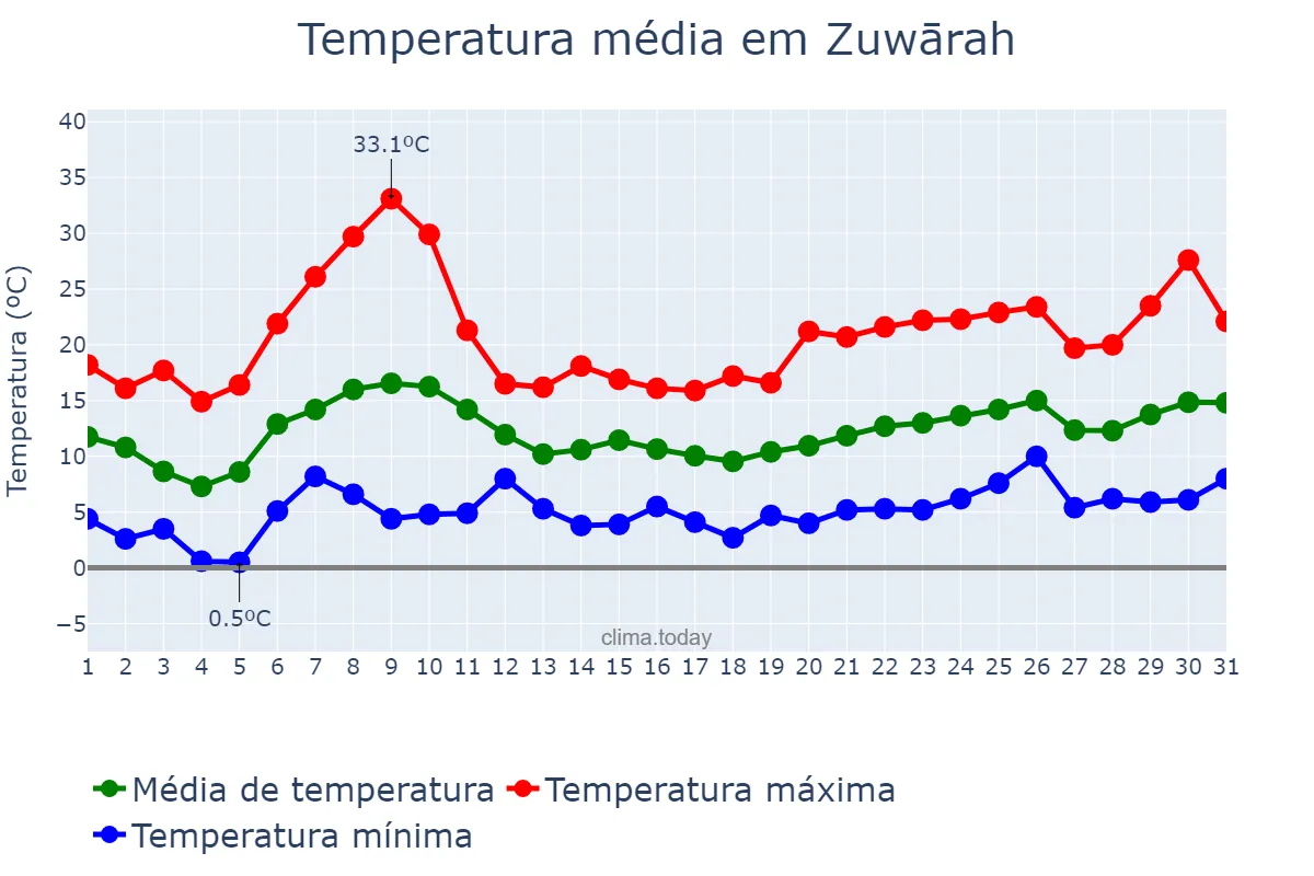 Temperatura em janeiro em Zuwārah, An Nuqāţ al Khams, LY