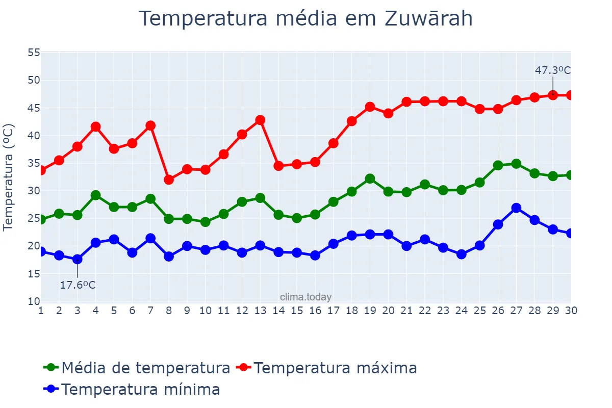 Temperatura em junho em Zuwārah, An Nuqāţ al Khams, LY