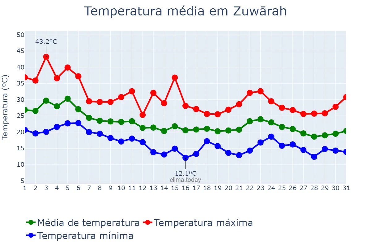 Temperatura em outubro em Zuwārah, An Nuqāţ al Khams, LY