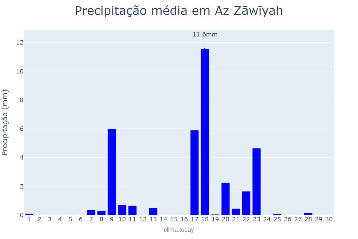 Precipitação em novembro em Az Zāwīyah, Az Zāwiyah, LY