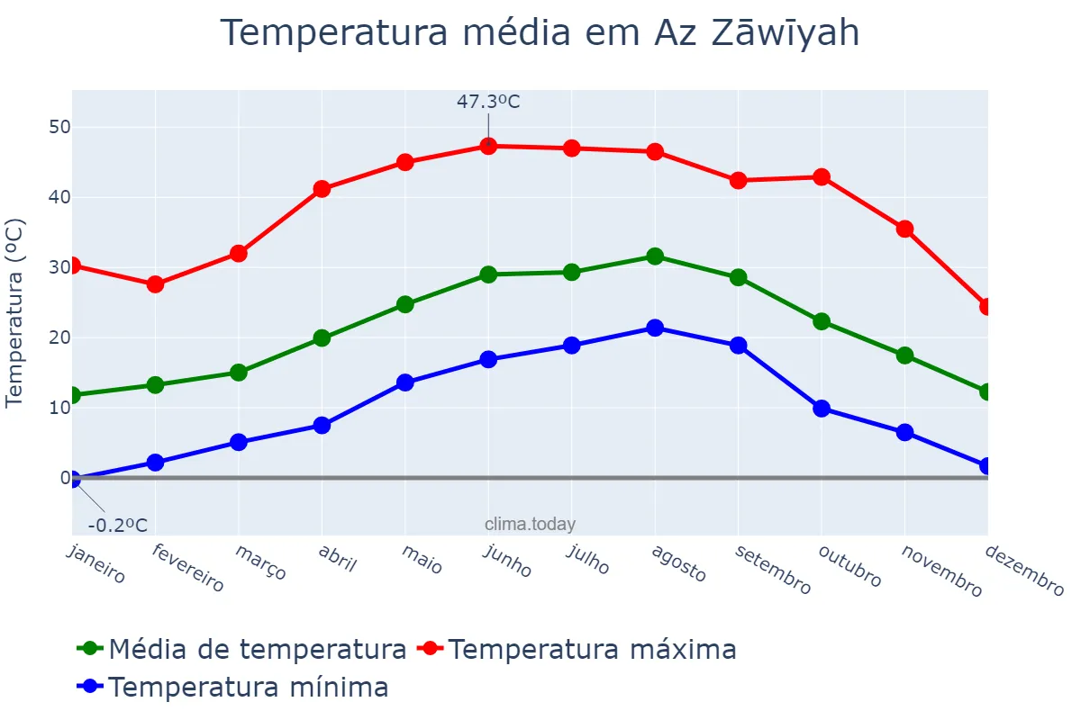 Temperatura anual em Az Zāwīyah, Az Zāwiyah, LY