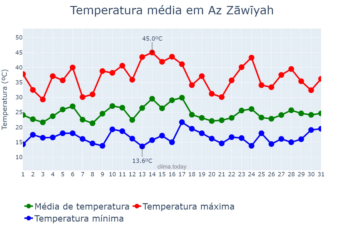 Temperatura em maio em Az Zāwīyah, Az Zāwiyah, LY
