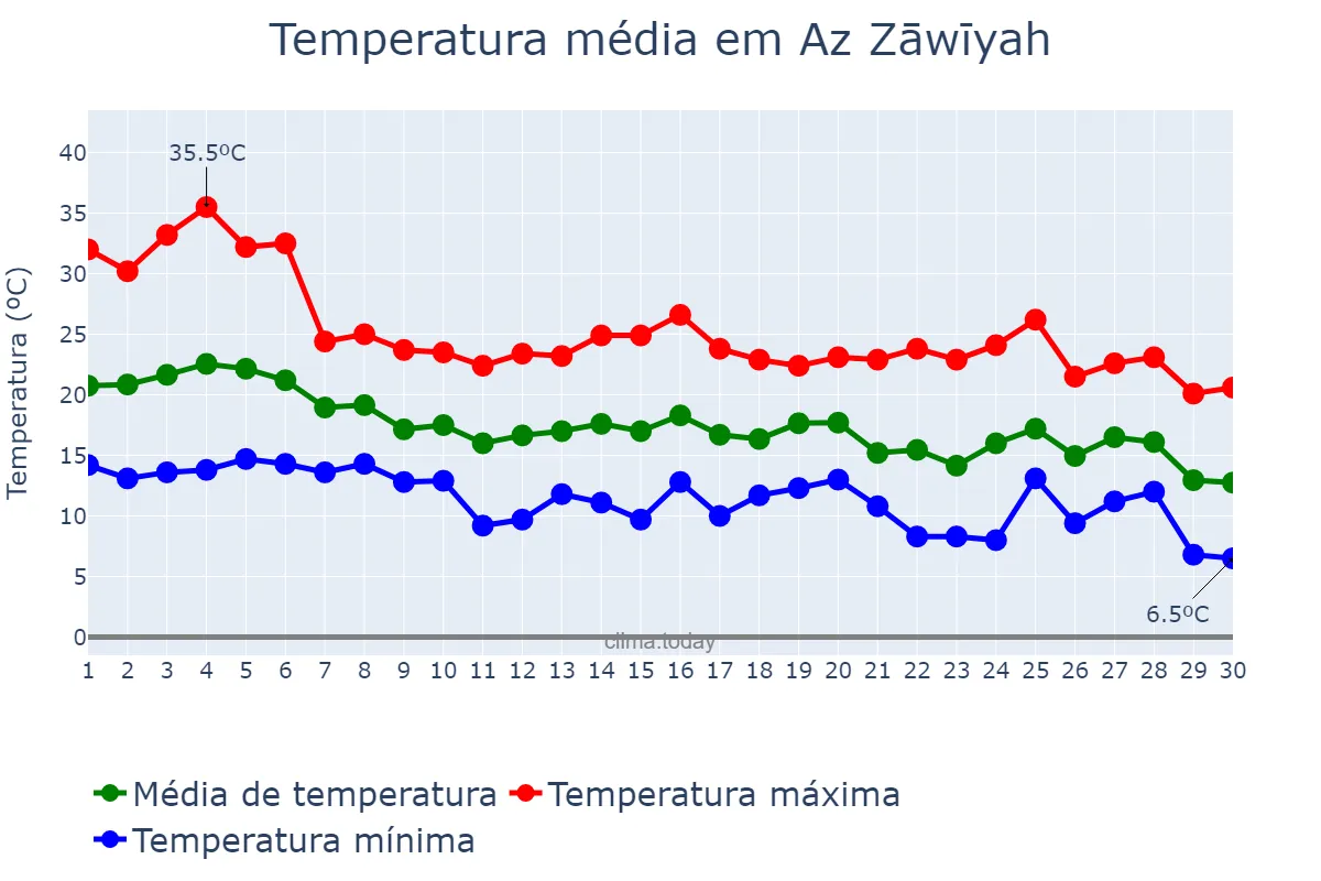 Temperatura em novembro em Az Zāwīyah, Az Zāwiyah, LY