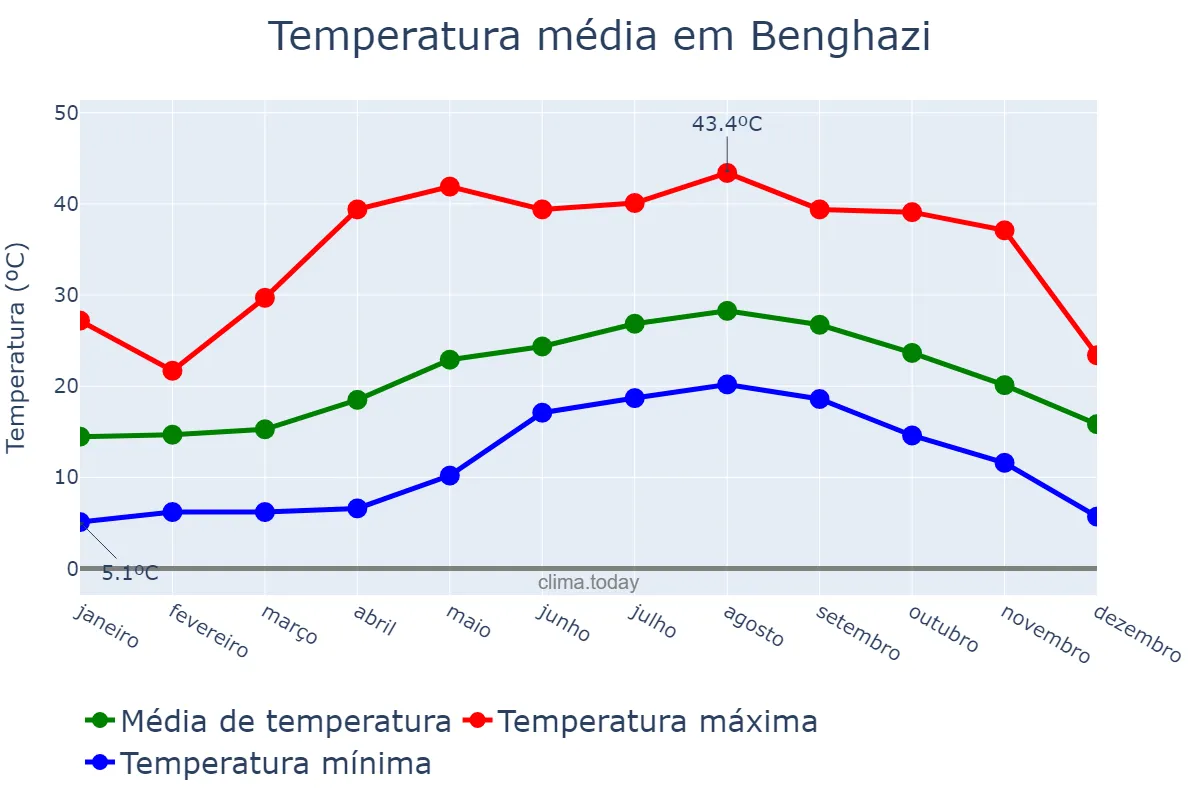 Temperatura anual em Benghazi, Banghāzī, LY