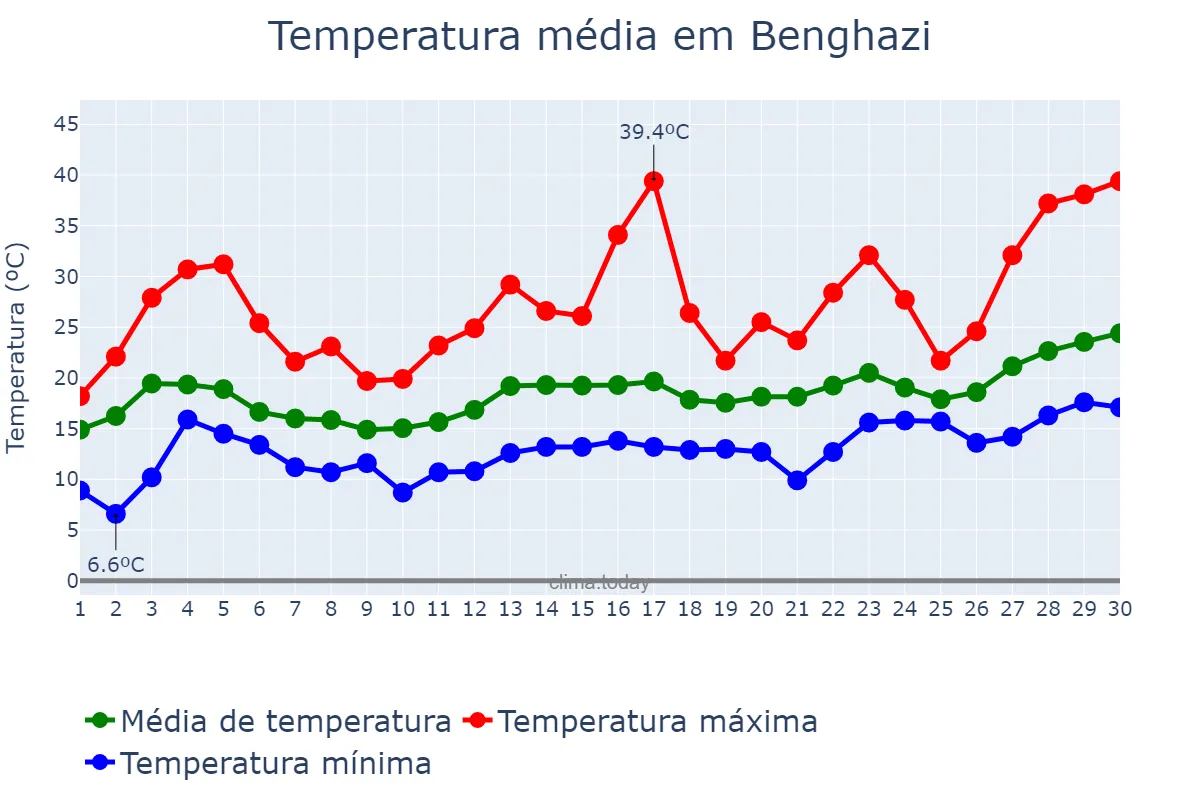 Temperatura em abril em Benghazi, Banghāzī, LY