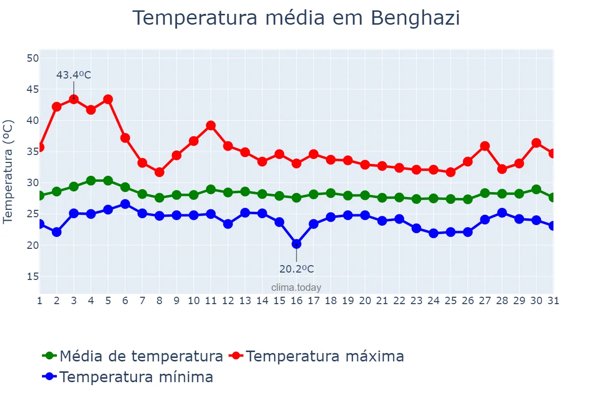 Temperatura em agosto em Benghazi, Banghāzī, LY