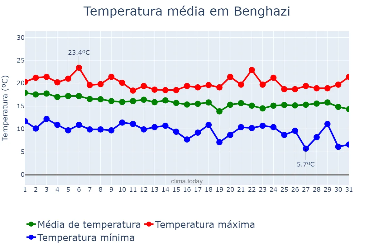 Temperatura em dezembro em Benghazi, Banghāzī, LY