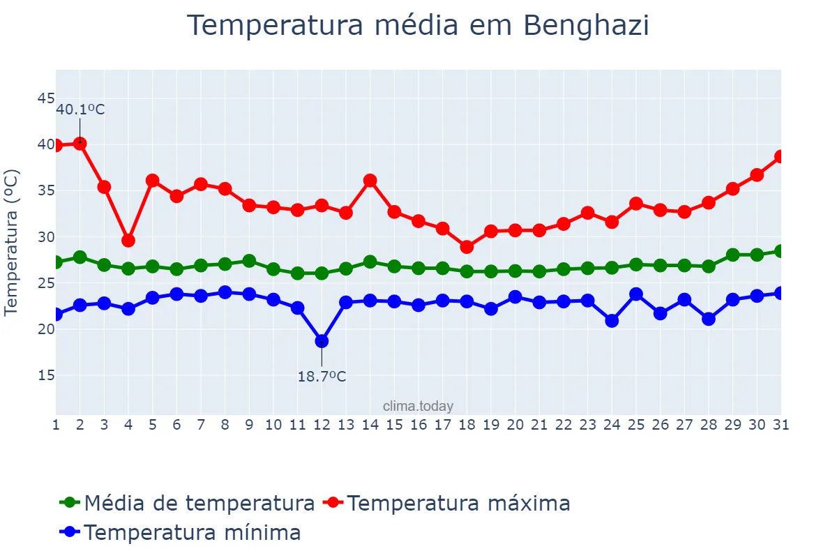 Temperatura em julho em Benghazi, Banghāzī, LY