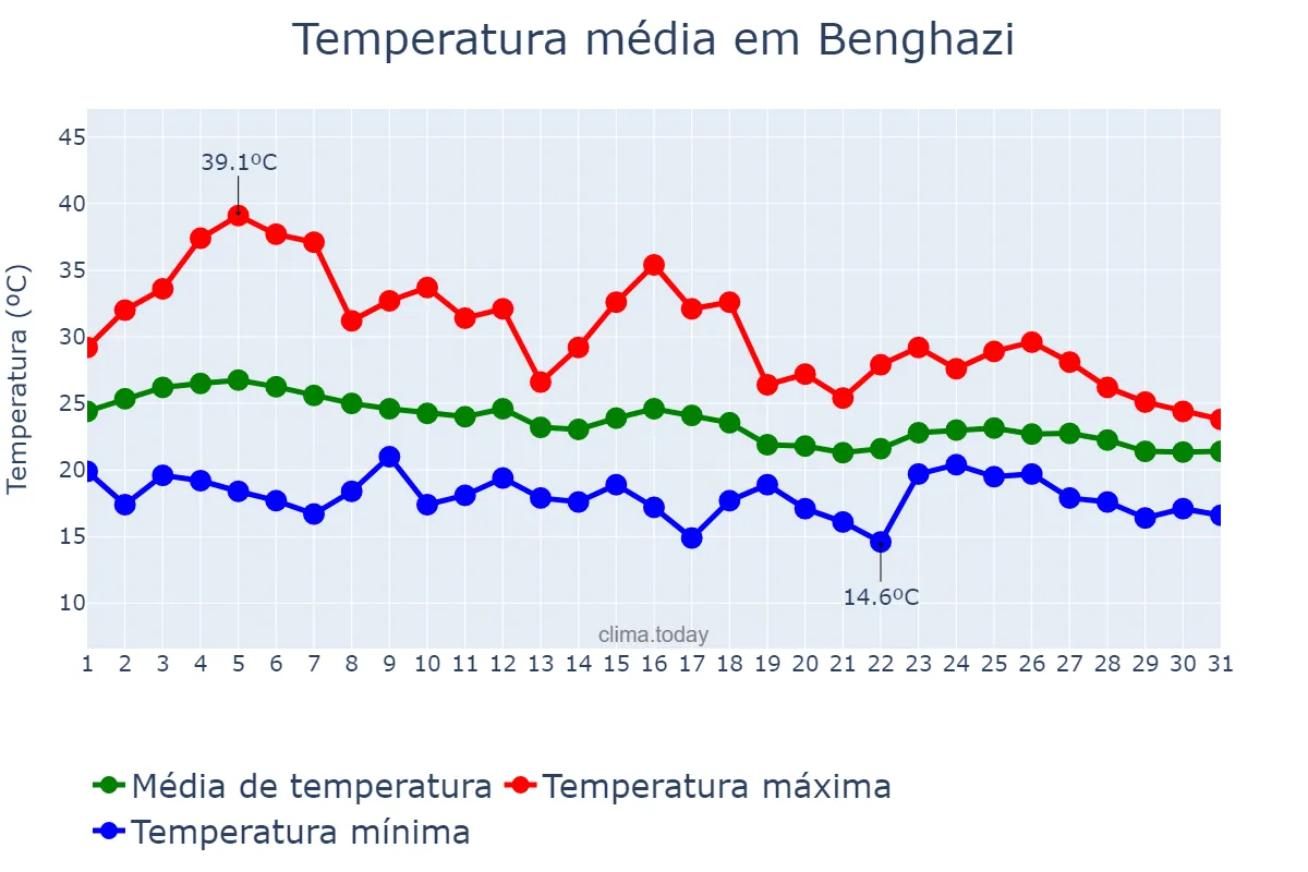 Temperatura em outubro em Benghazi, Banghāzī, LY