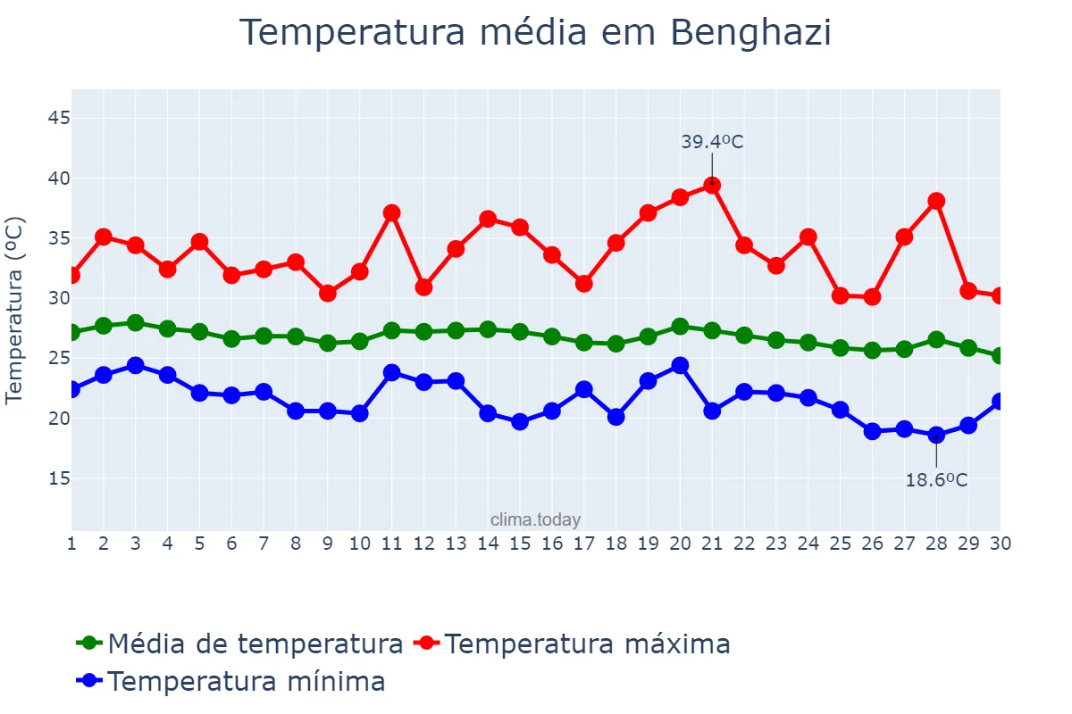 Temperatura em setembro em Benghazi, Banghāzī, LY