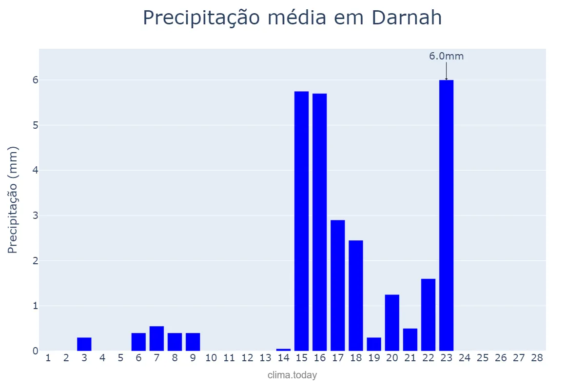 Precipitação em fevereiro em Darnah, Darnah, LY