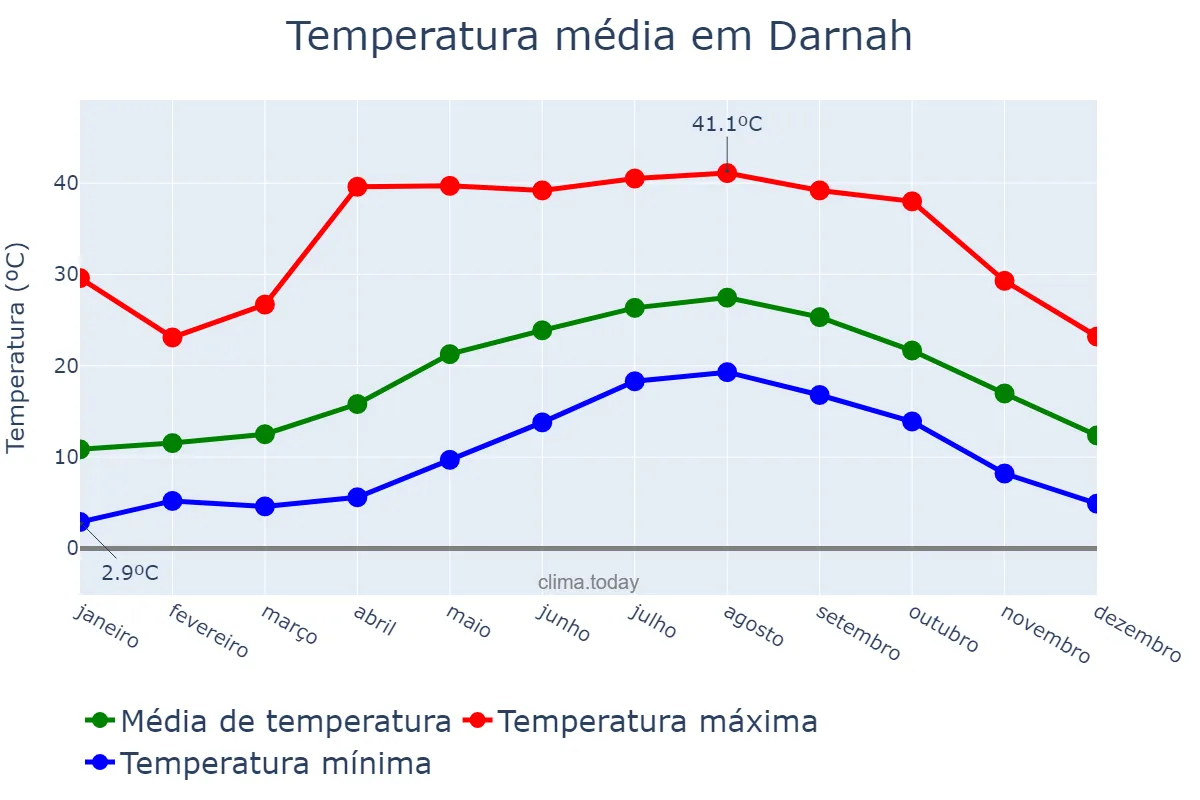 Temperatura anual em Darnah, Darnah, LY