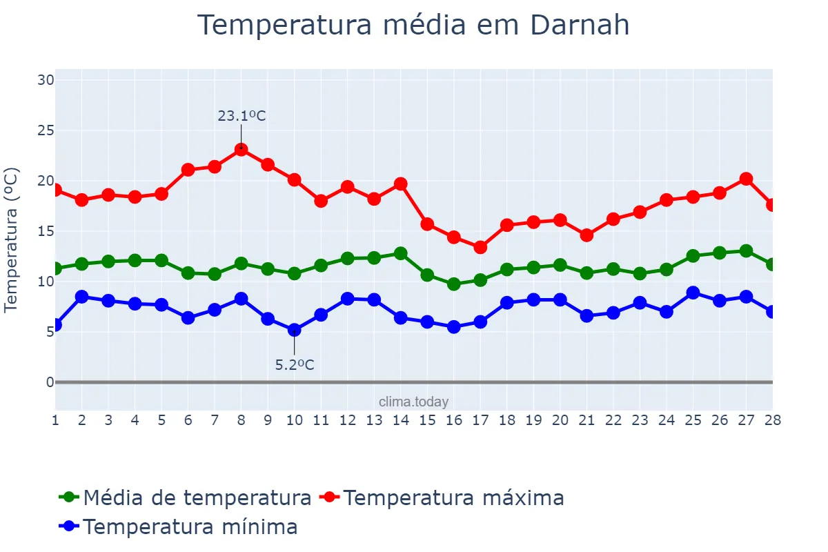 Temperatura em fevereiro em Darnah, Darnah, LY