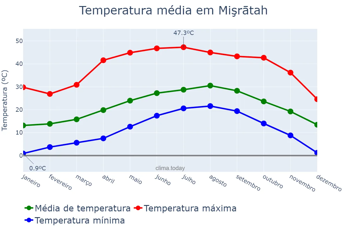 Temperatura anual em Mişrātah, Mişrātah, LY
