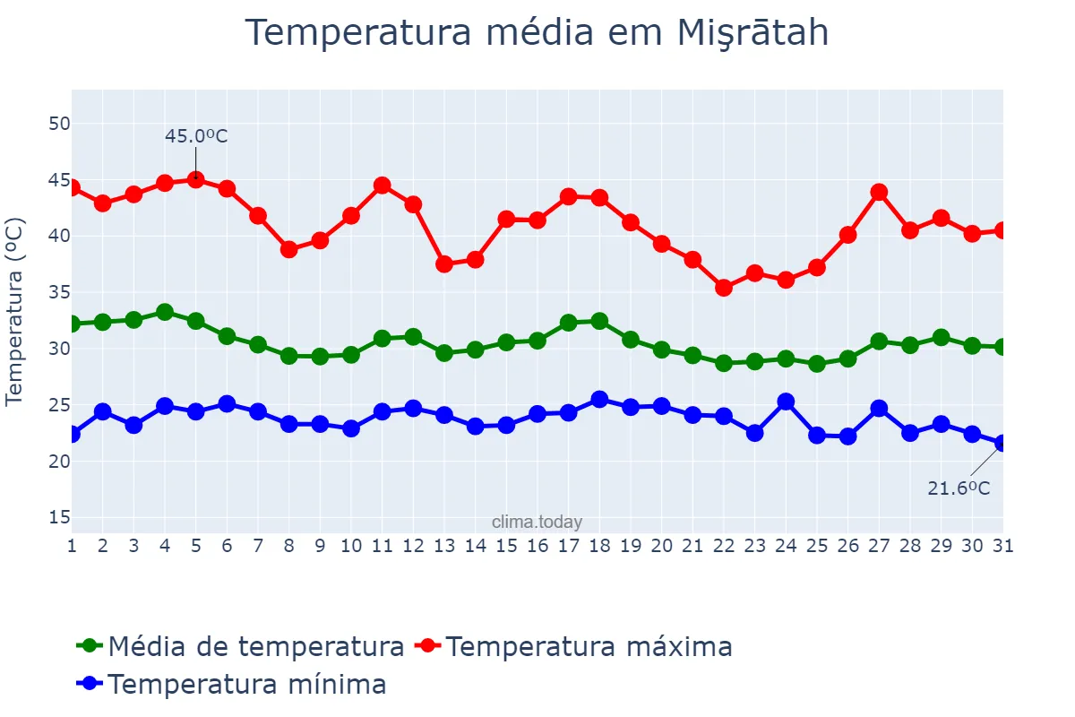 Temperatura em agosto em Mişrātah, Mişrātah, LY