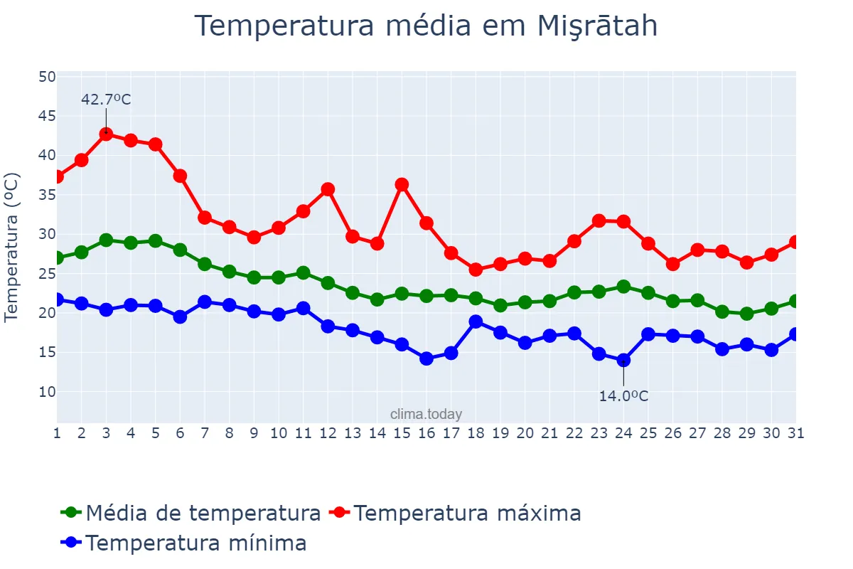 Temperatura em outubro em Mişrātah, Mişrātah, LY