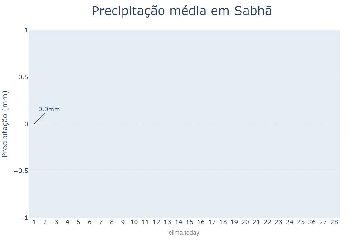 Precipitação em fevereiro em Sabhā, Sabhā, LY