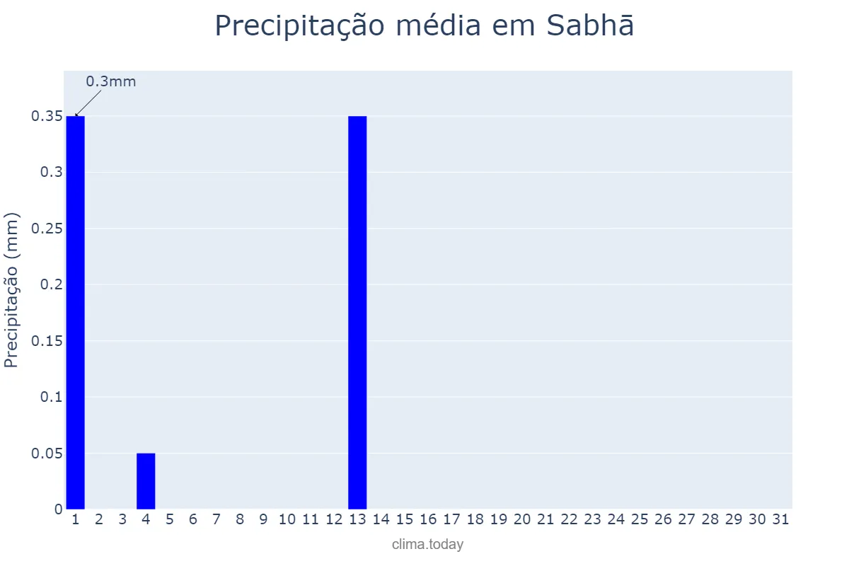 Precipitação em janeiro em Sabhā, Sabhā, LY