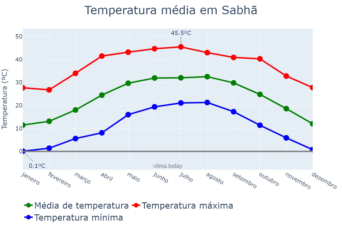 Temperatura anual em Sabhā, Sabhā, LY