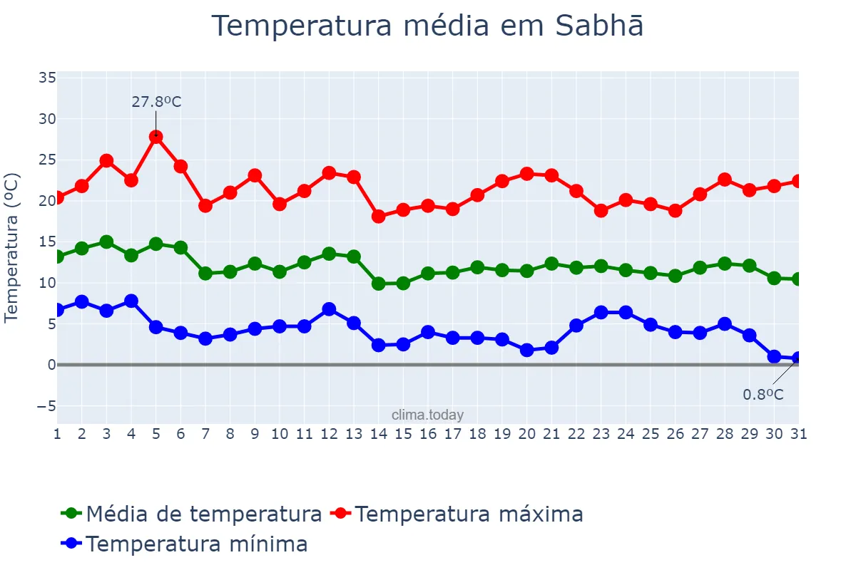 Temperatura em dezembro em Sabhā, Sabhā, LY