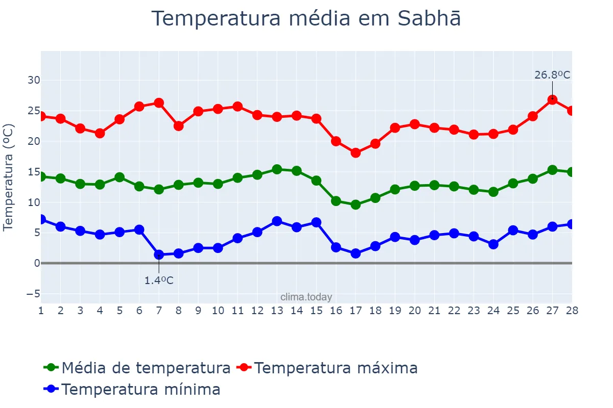 Temperatura em fevereiro em Sabhā, Sabhā, LY