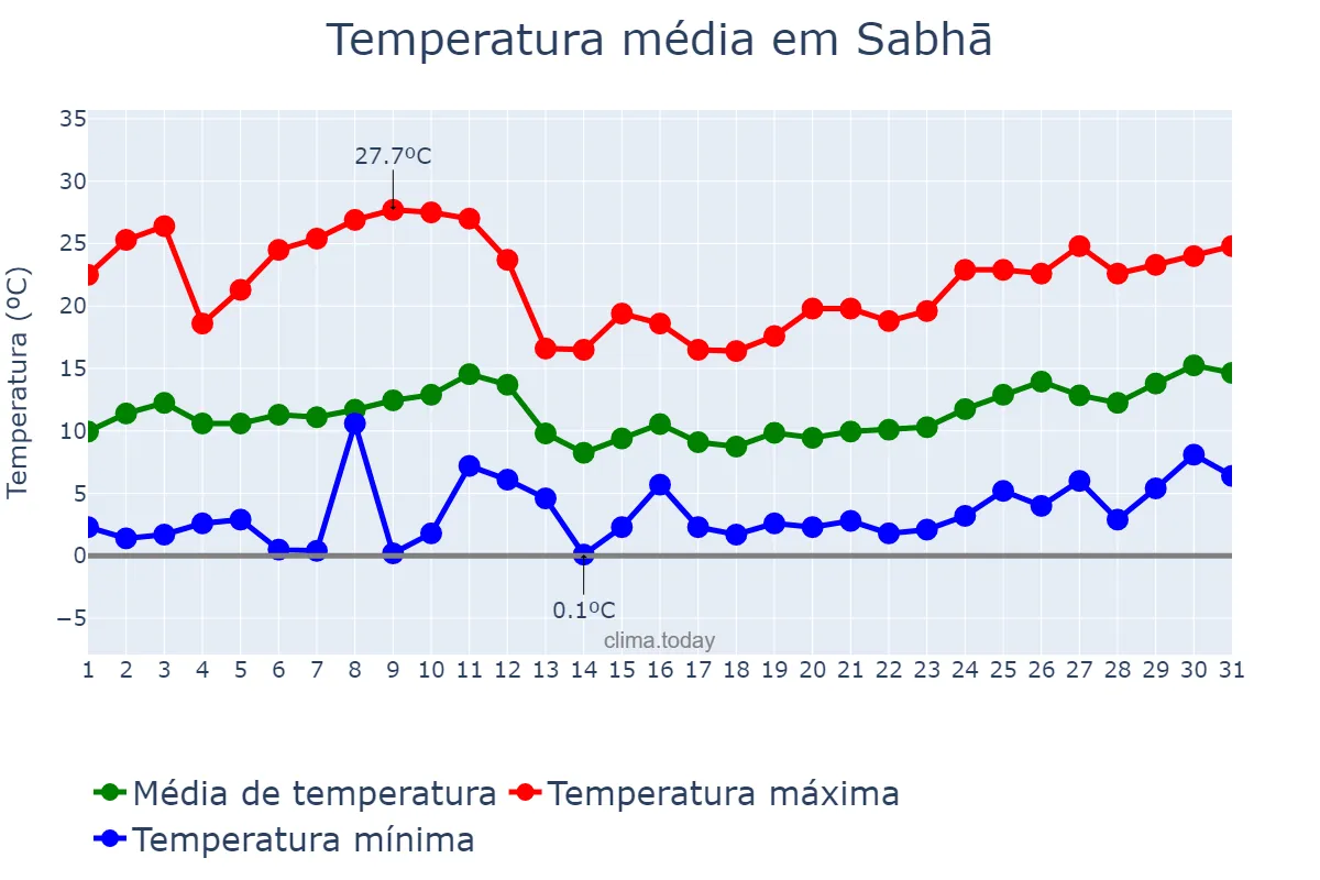 Temperatura em janeiro em Sabhā, Sabhā, LY