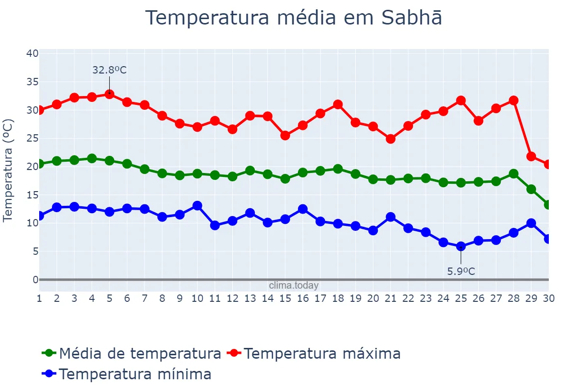 Temperatura em novembro em Sabhā, Sabhā, LY