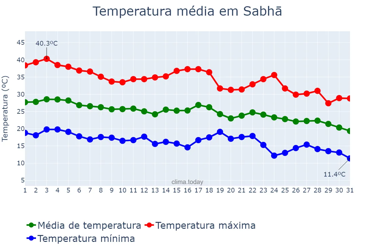 Temperatura em outubro em Sabhā, Sabhā, LY