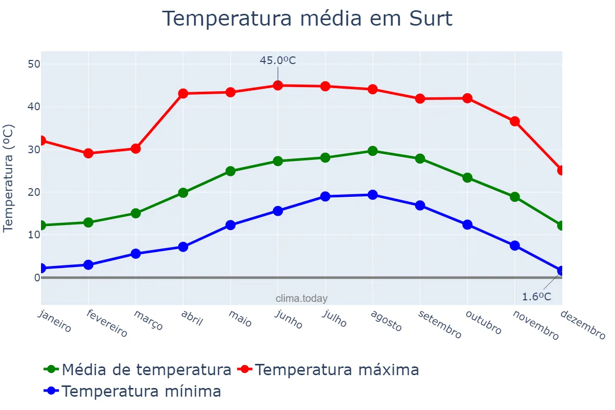 Temperatura anual em Surt, Surt, LY