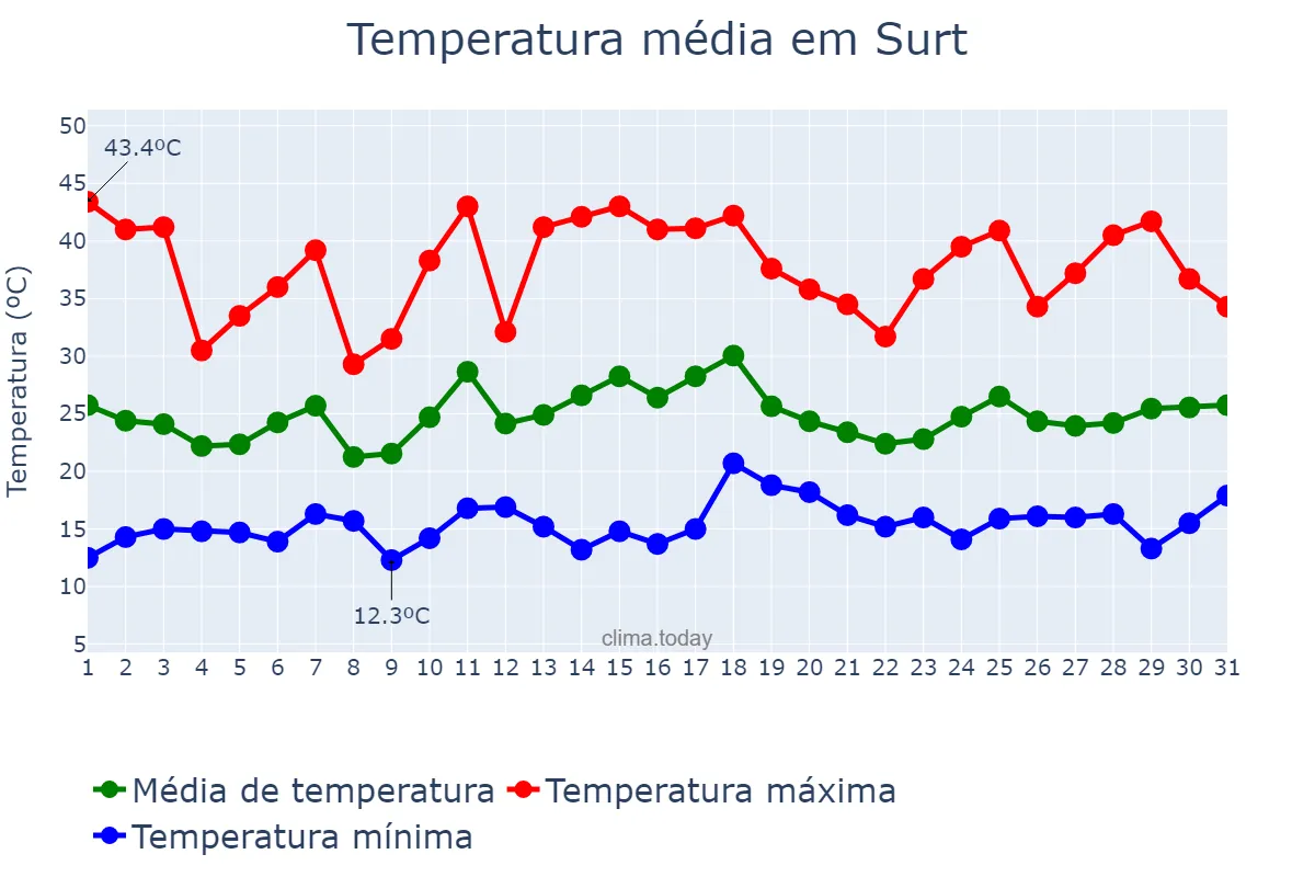 Temperatura em maio em Surt, Surt, LY