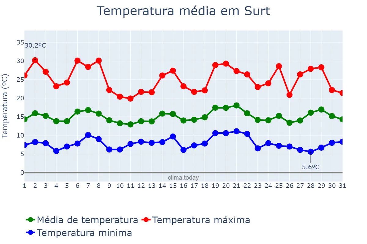 Temperatura em marco em Surt, Surt, LY
