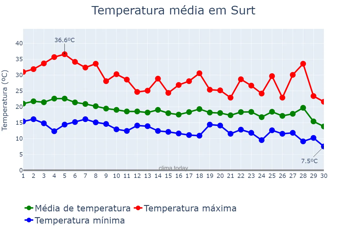 Temperatura em novembro em Surt, Surt, LY