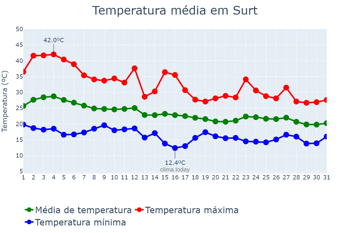 Temperatura em outubro em Surt, Surt, LY