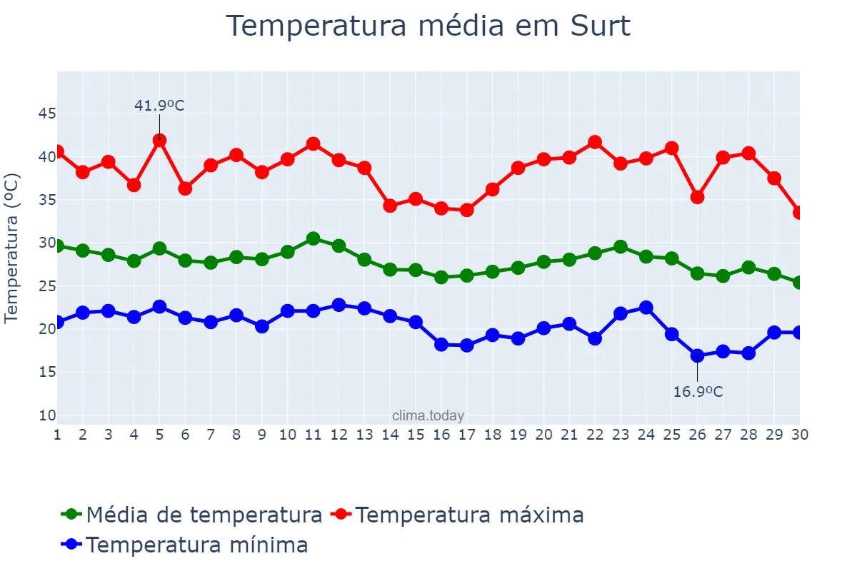 Temperatura em setembro em Surt, Surt, LY