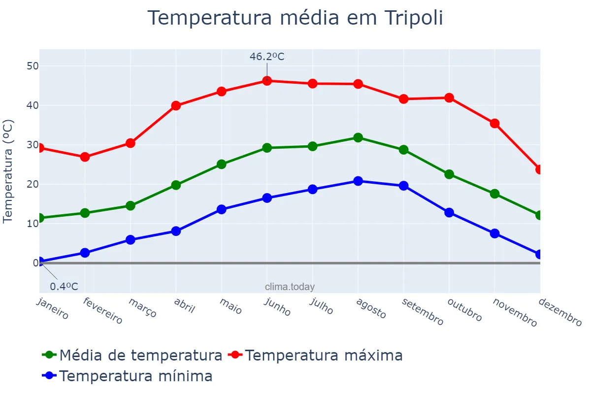 Temperatura anual em Tripoli, Ţarābulus, LY