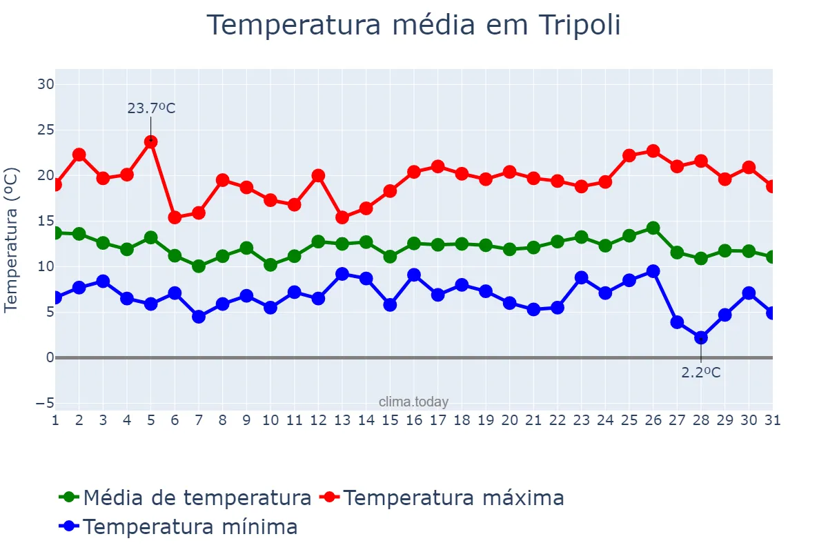 Temperatura em dezembro em Tripoli, Ţarābulus, LY