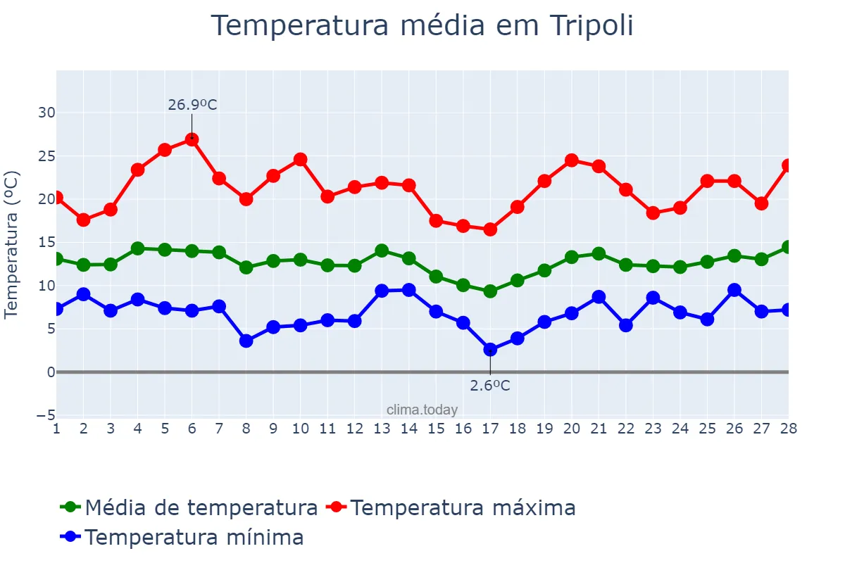 Temperatura em fevereiro em Tripoli, Ţarābulus, LY