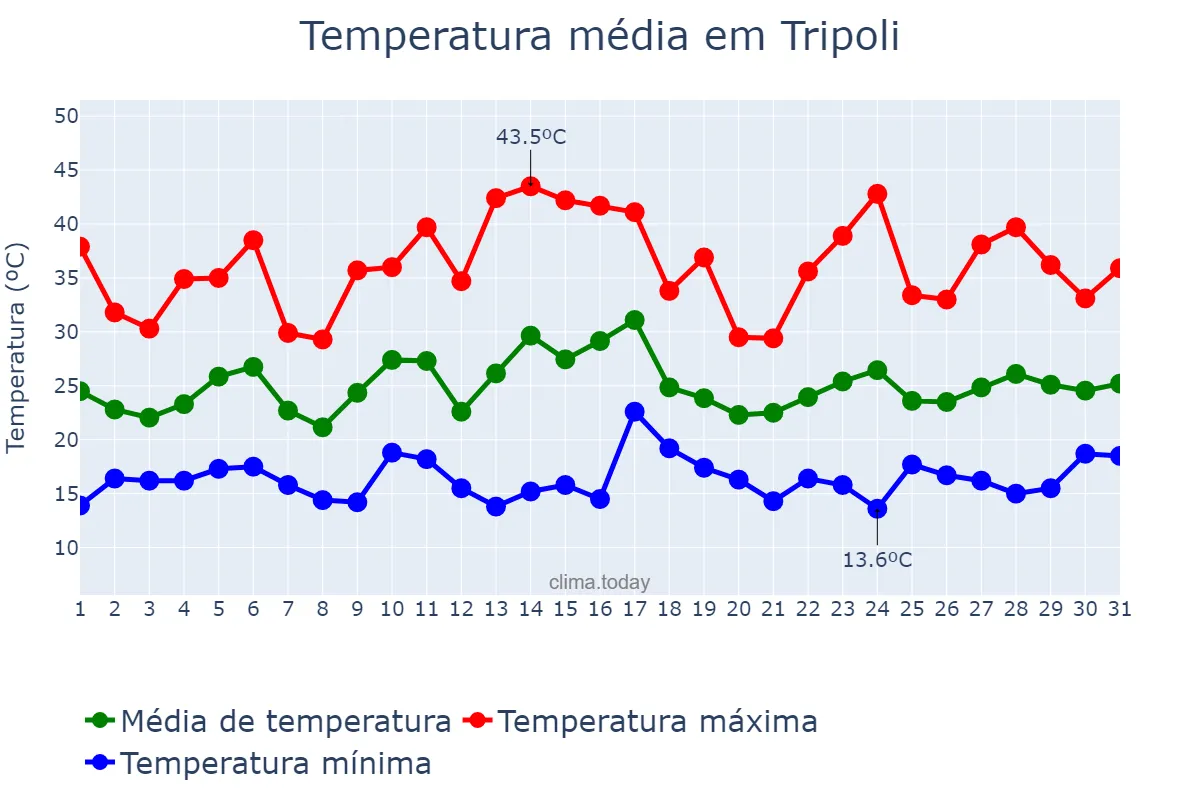 Temperatura em maio em Tripoli, Ţarābulus, LY
