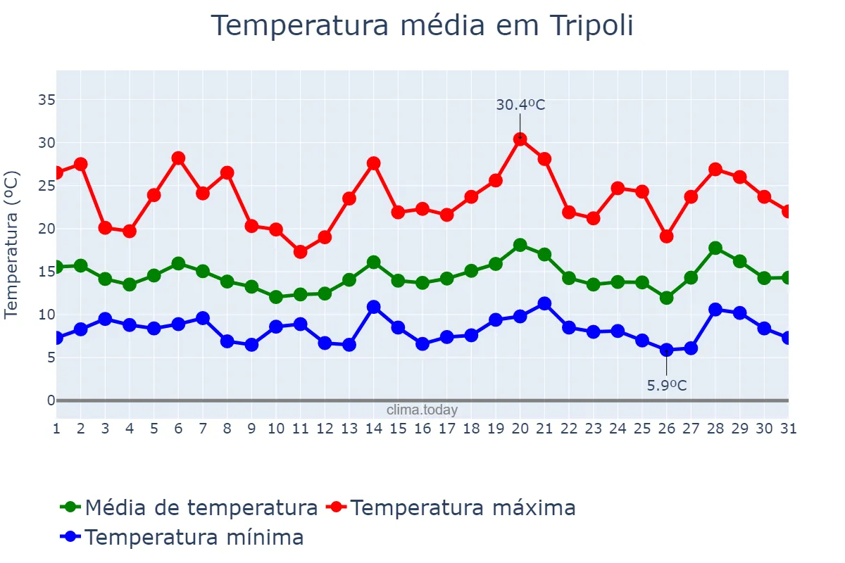 Temperatura em marco em Tripoli, Ţarābulus, LY