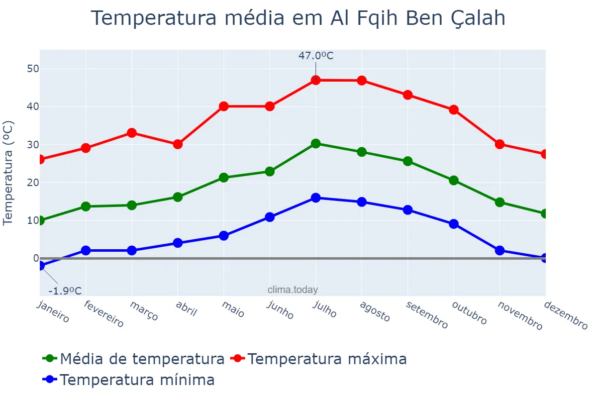 Temperatura anual em Al Fqih Ben Çalah, Béni Mellal-Khénifra, MA