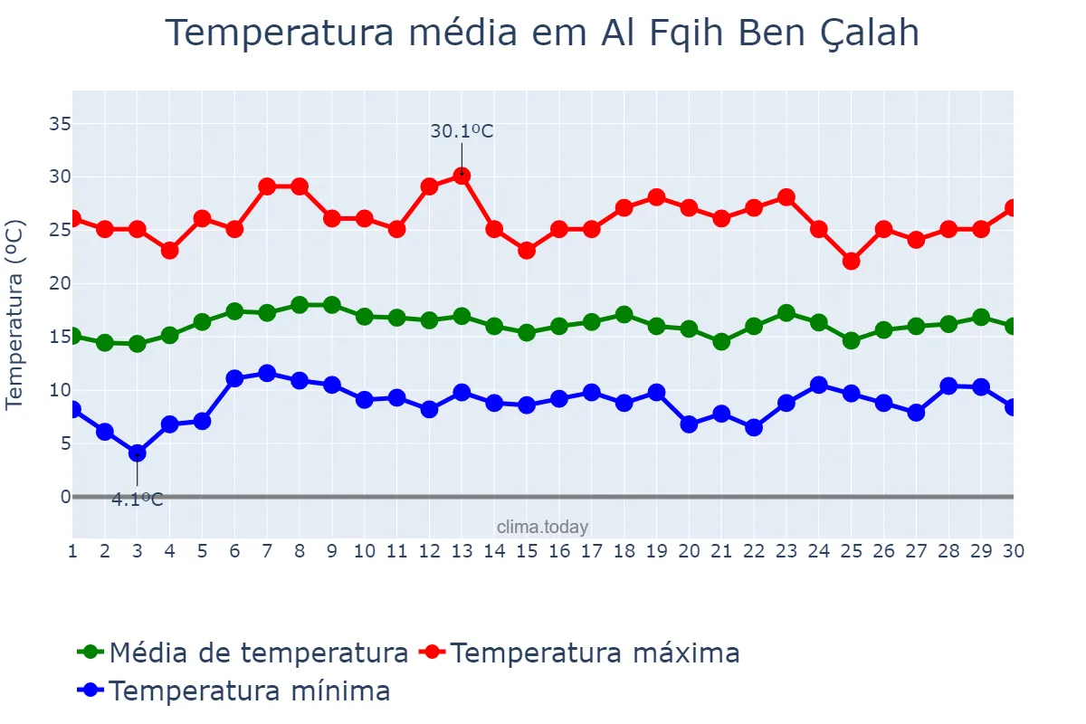 Temperatura em abril em Al Fqih Ben Çalah, Béni Mellal-Khénifra, MA
