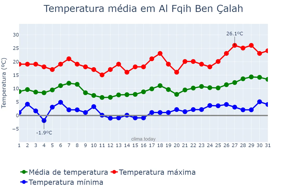 Temperatura em janeiro em Al Fqih Ben Çalah, Béni Mellal-Khénifra, MA