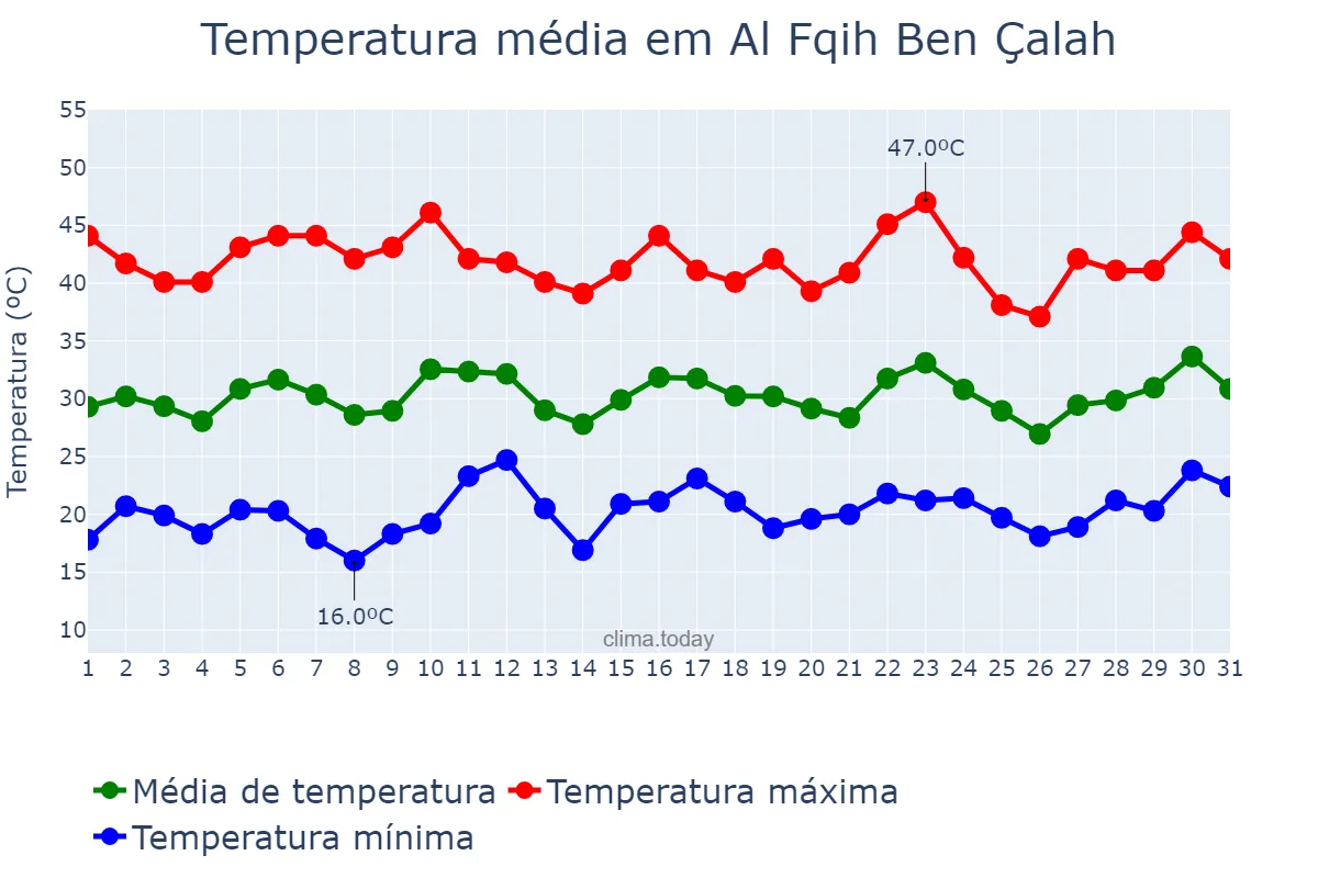 Temperatura em julho em Al Fqih Ben Çalah, Béni Mellal-Khénifra, MA