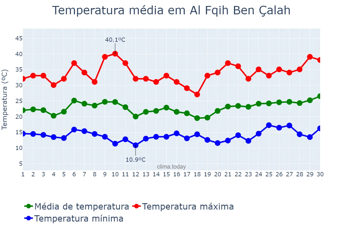 Temperatura em junho em Al Fqih Ben Çalah, Béni Mellal-Khénifra, MA