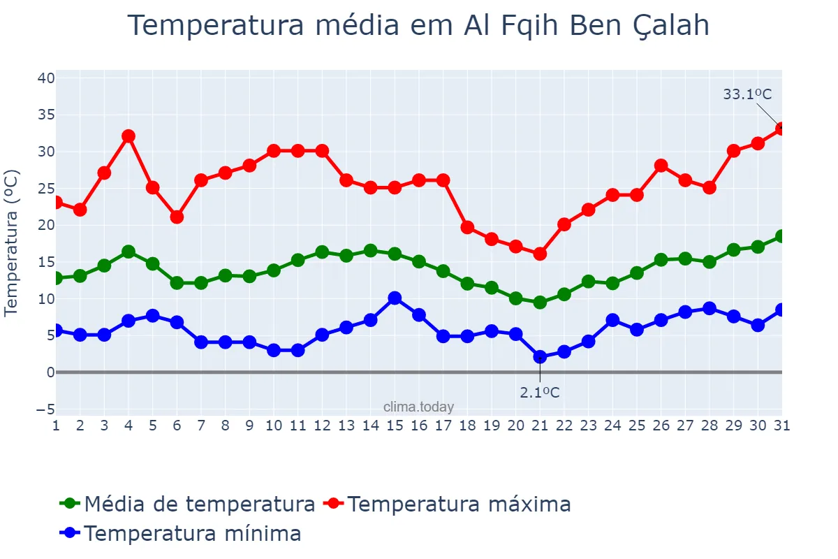 Temperatura em marco em Al Fqih Ben Çalah, Béni Mellal-Khénifra, MA