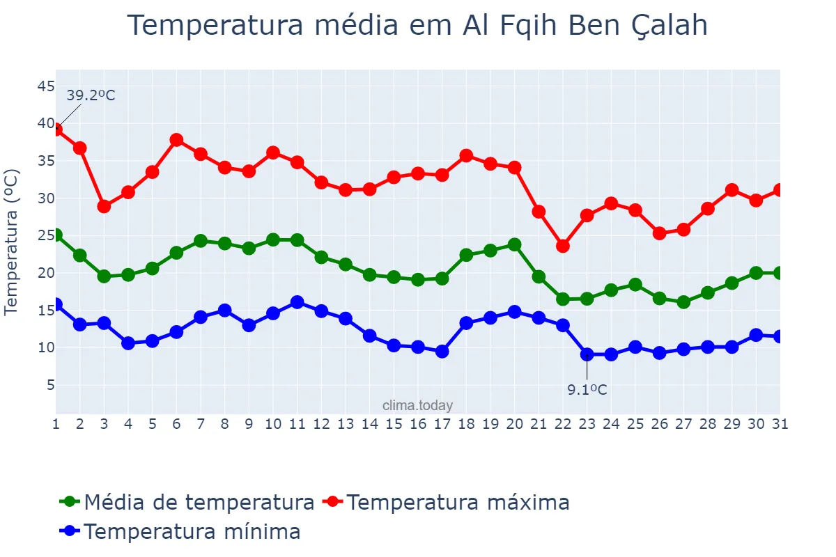 Temperatura em outubro em Al Fqih Ben Çalah, Béni Mellal-Khénifra, MA