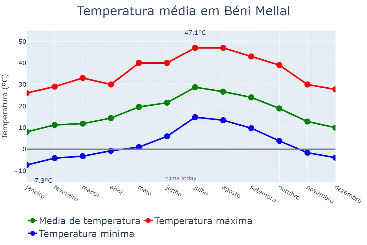 Temperatura anual em Béni Mellal, Béni Mellal-Khénifra, MA
