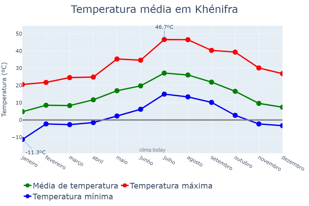 Temperatura anual em Khénifra, Béni Mellal-Khénifra, MA